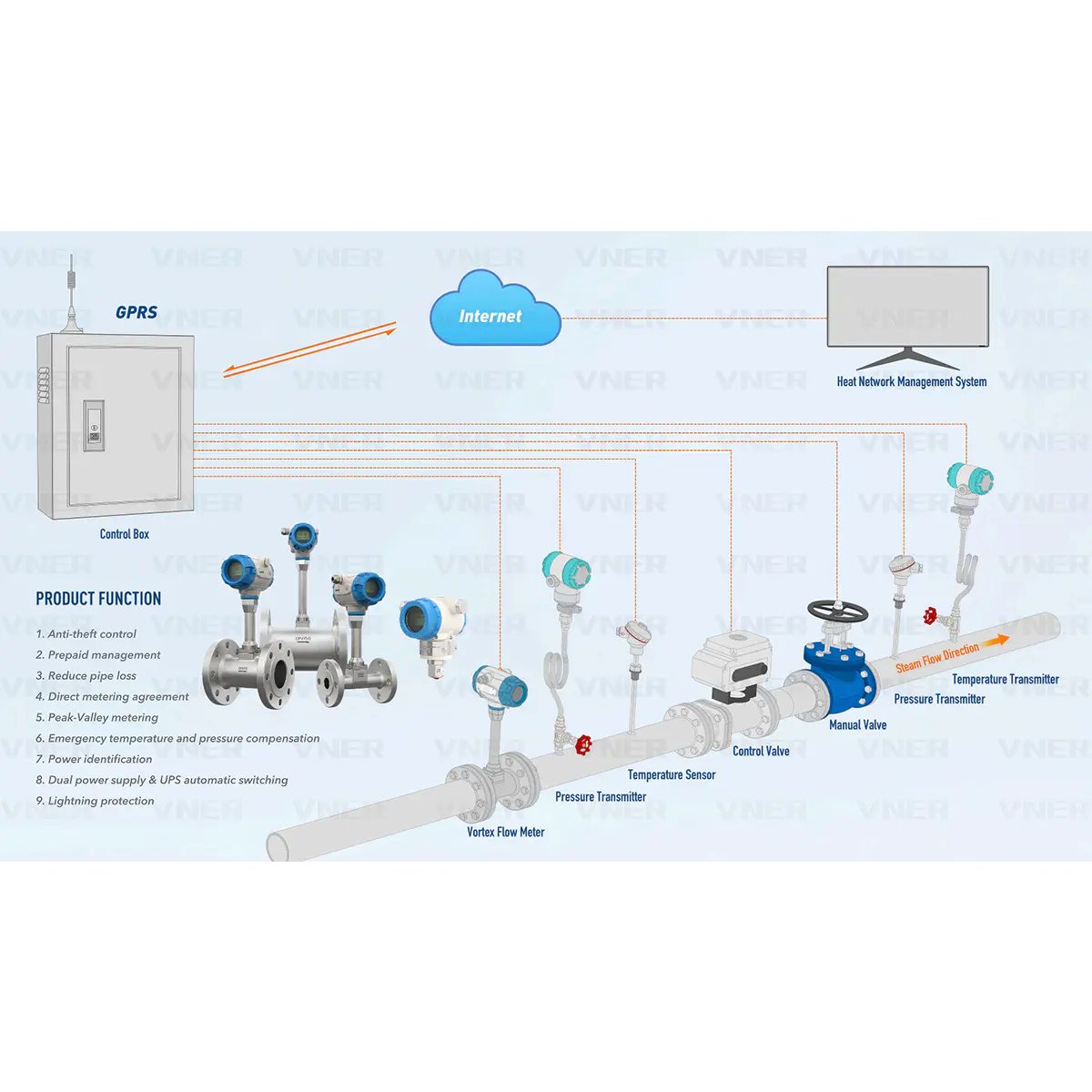 VNER 地域暖房ネットワーク用インテリジェント蒸気計量システム